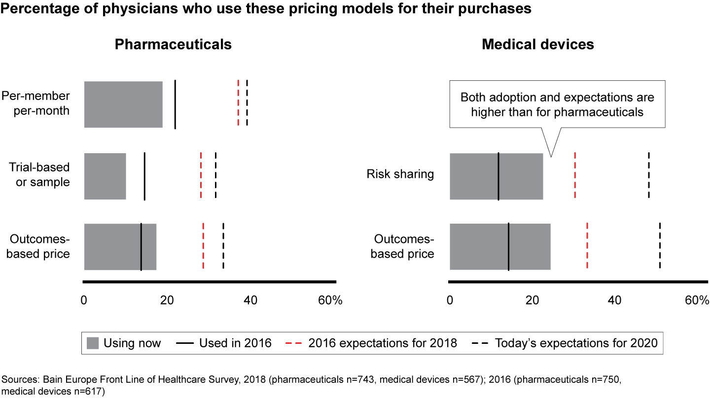 The adoption of innovative pricing models has fallen short of predictions