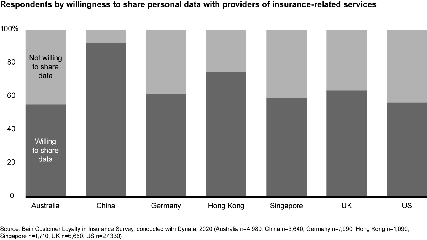 Many consumers are willing to share their data with providers of insurance-related services