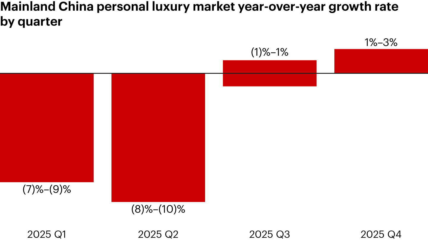 2025 is a year of two halves: After a difficult H1, nascent signs of recovery started to surface in H2