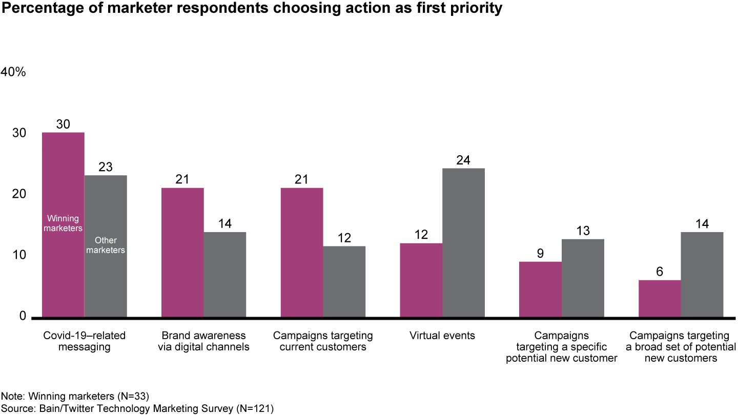 During Covid-19, winning marketers have focused their resources on different actions than the rest of the pack