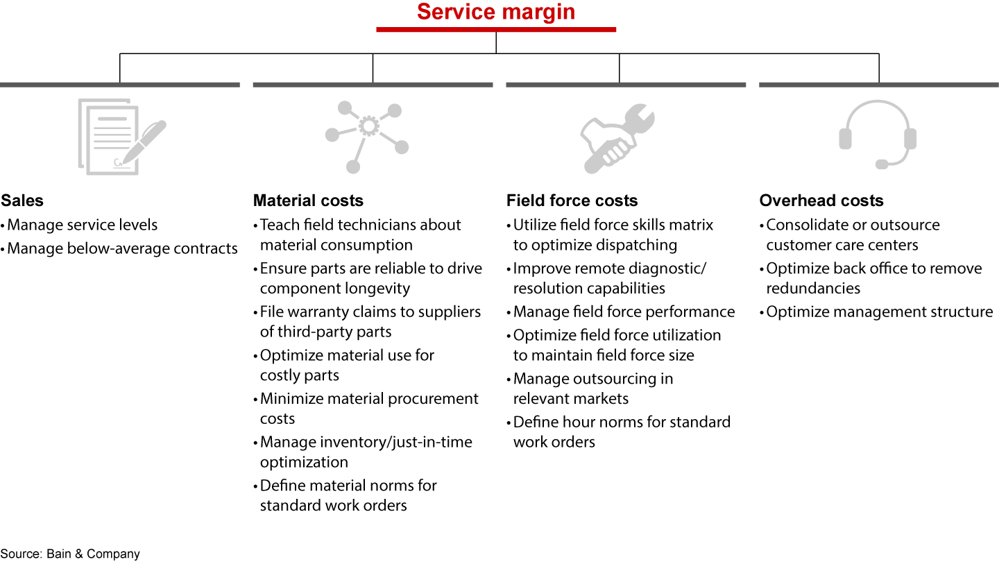The service value tree helps manufacturers identify operational levers