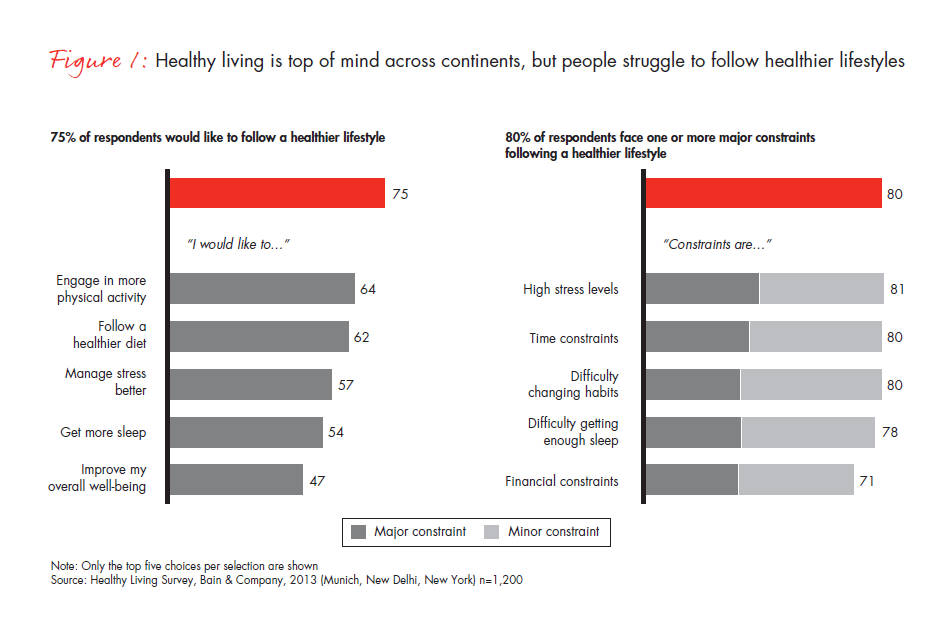 growing-business-opportunities-for-healthy-living-fig-01_embed growing-business-opportunities-for-healthy-living-fig-01_embed