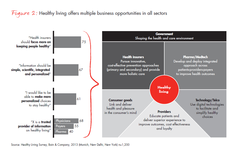 growing-business-opportunities-for-healthy-living-fig-02_embed growing-business-opportunities-for-healthy-living-fig-02_embed