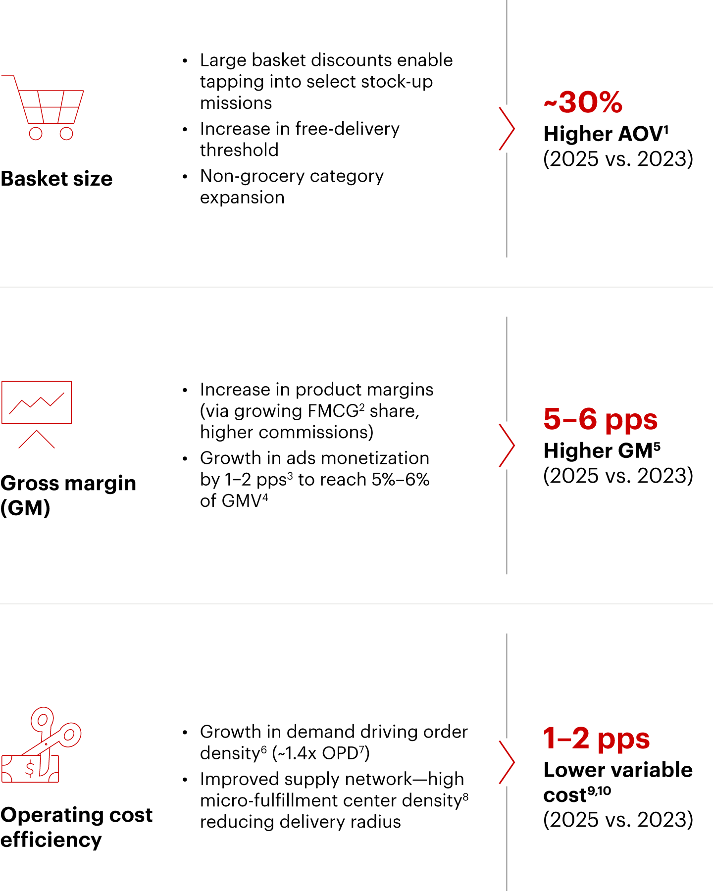 Three key levers underpin Q-commerce profitability, though viability beyond top Metros and Tier 1 cities is yet to be proven