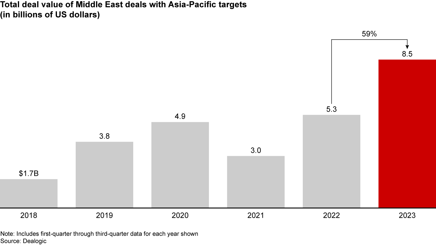 Middle East acquirers are increasingly targeting companies in Asia-Pacific, with 2023 being the highest year for deal value since 2018