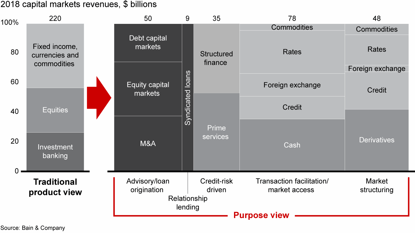 A purpose view looks at capital markets from a customer perspective