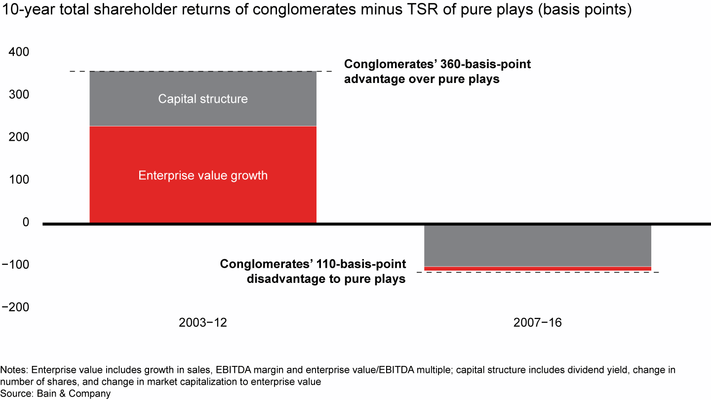 Overall, Indian and Southeast Asian conglomerates now underperform vs. pure plays