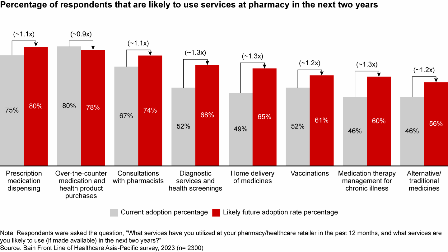 Potential for a pharmacy to transform into a healthcare partner