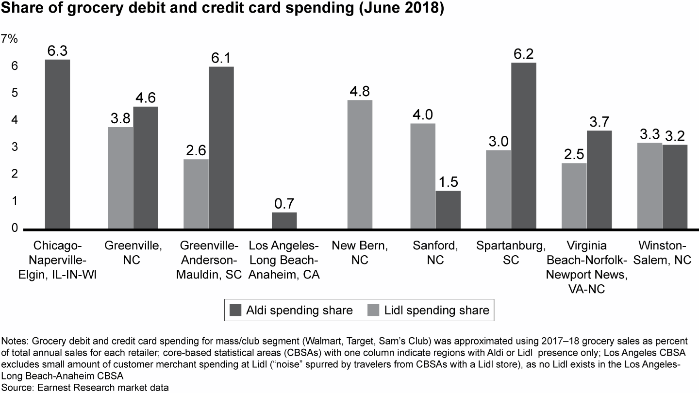 Aldi averaged 4% share of grocery spending in areas analyzed, while Lidl averaged 3%, despite entering only one year earlier