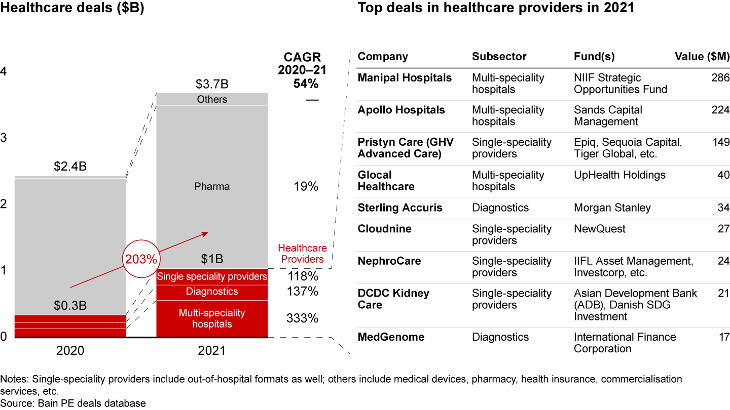 Healthcare providers space rebounded in 2021 with 2x+ growth over 2020, driving the expansion in healthcare