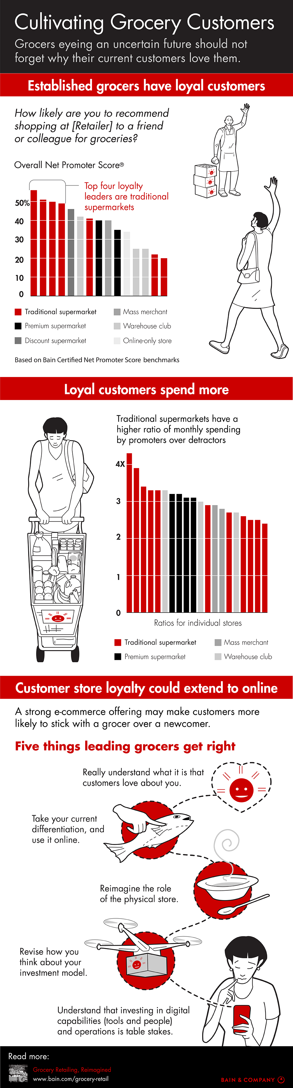 Cultivating Grocery Customers