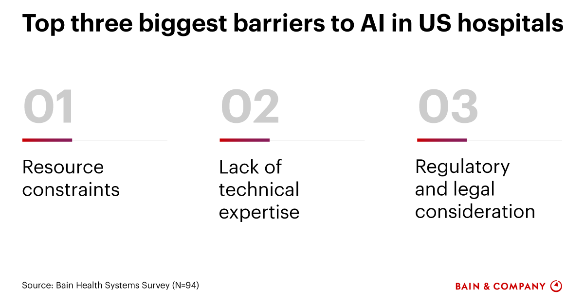 Getting The Most Out Of Generative Ai In Healthcare Today Bain Company