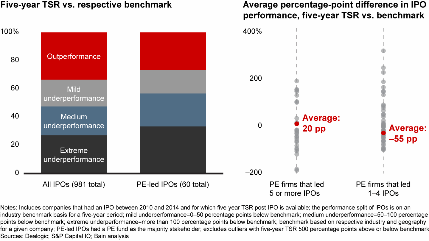 More than 70% of IPOs led by PE funds have significantly underperformed their benchmark public indexes, but there is a large spread