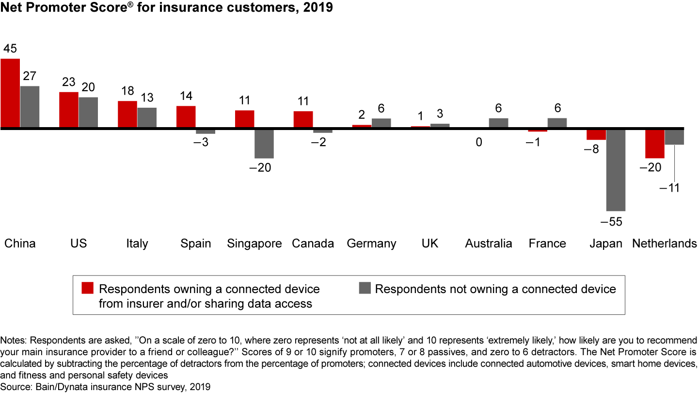 Connected-device users are generally more loyal to their insurer