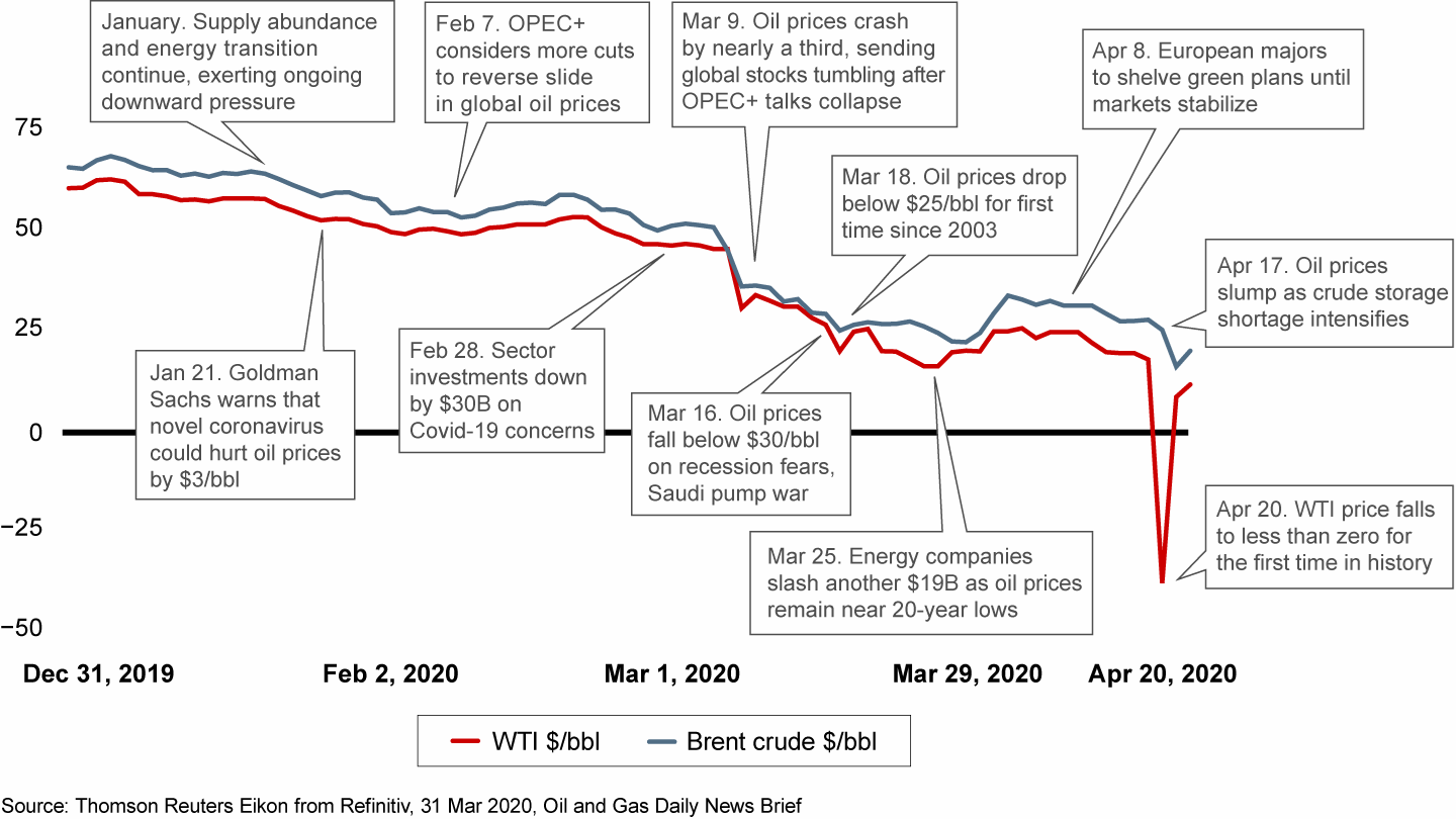 Crude prices crashed throughout Q1, falling below zero in April