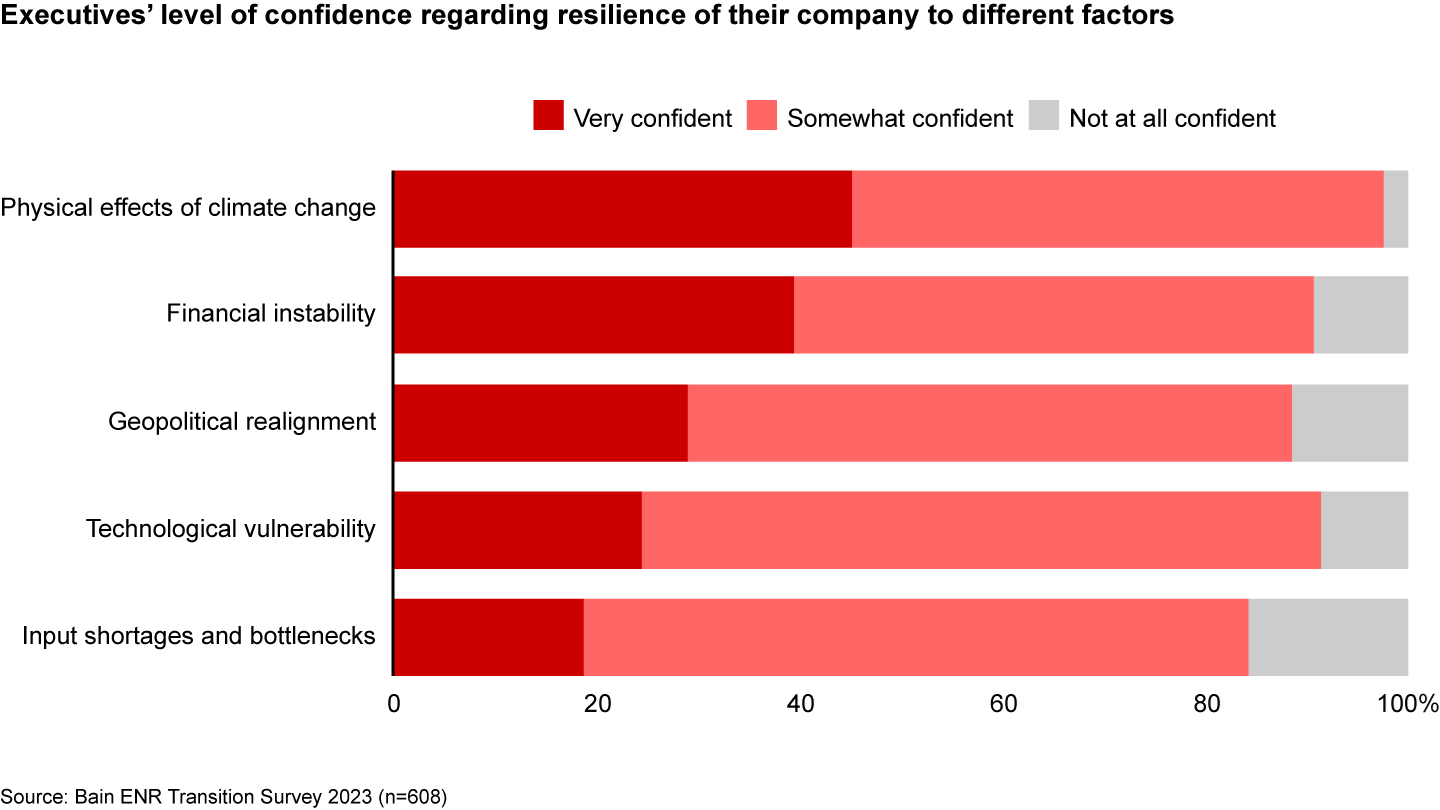Executives are most confident about their organizations’ physical resilience