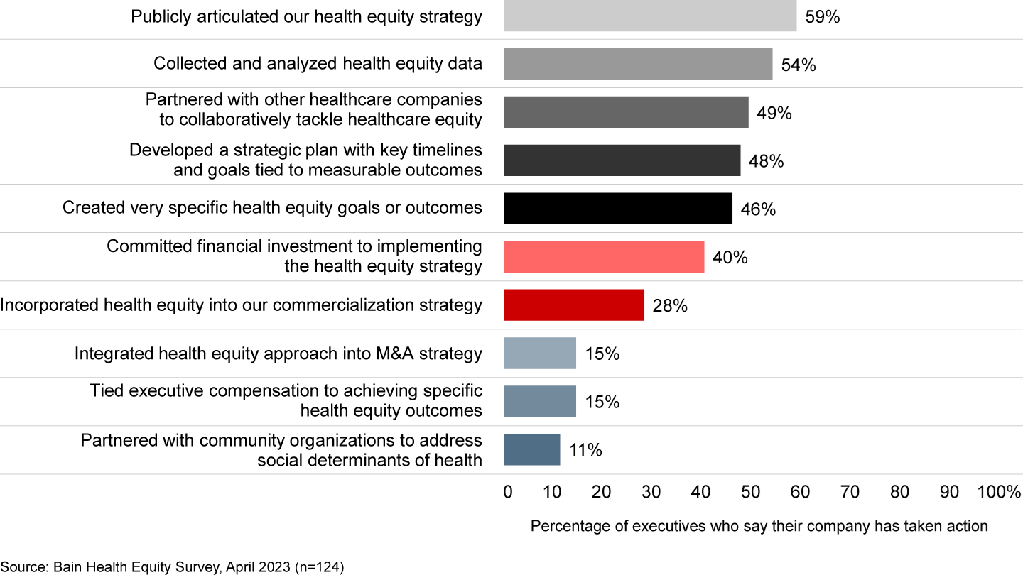 Many companies publicly announce a health equity strategy, but few have implemented best practices