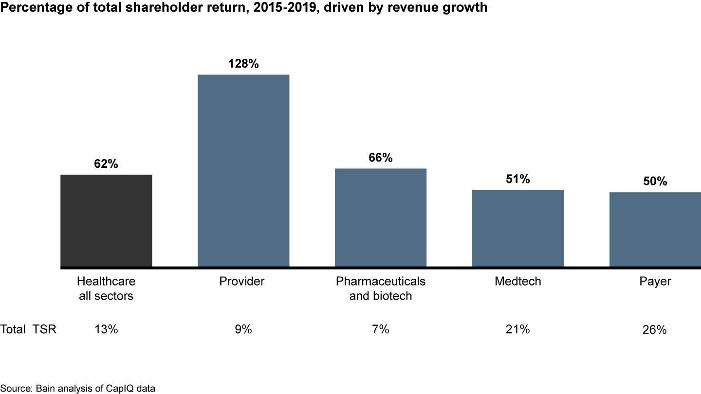 Revenue growth accounts for about 62% of total shareholder return in public healthcare companies