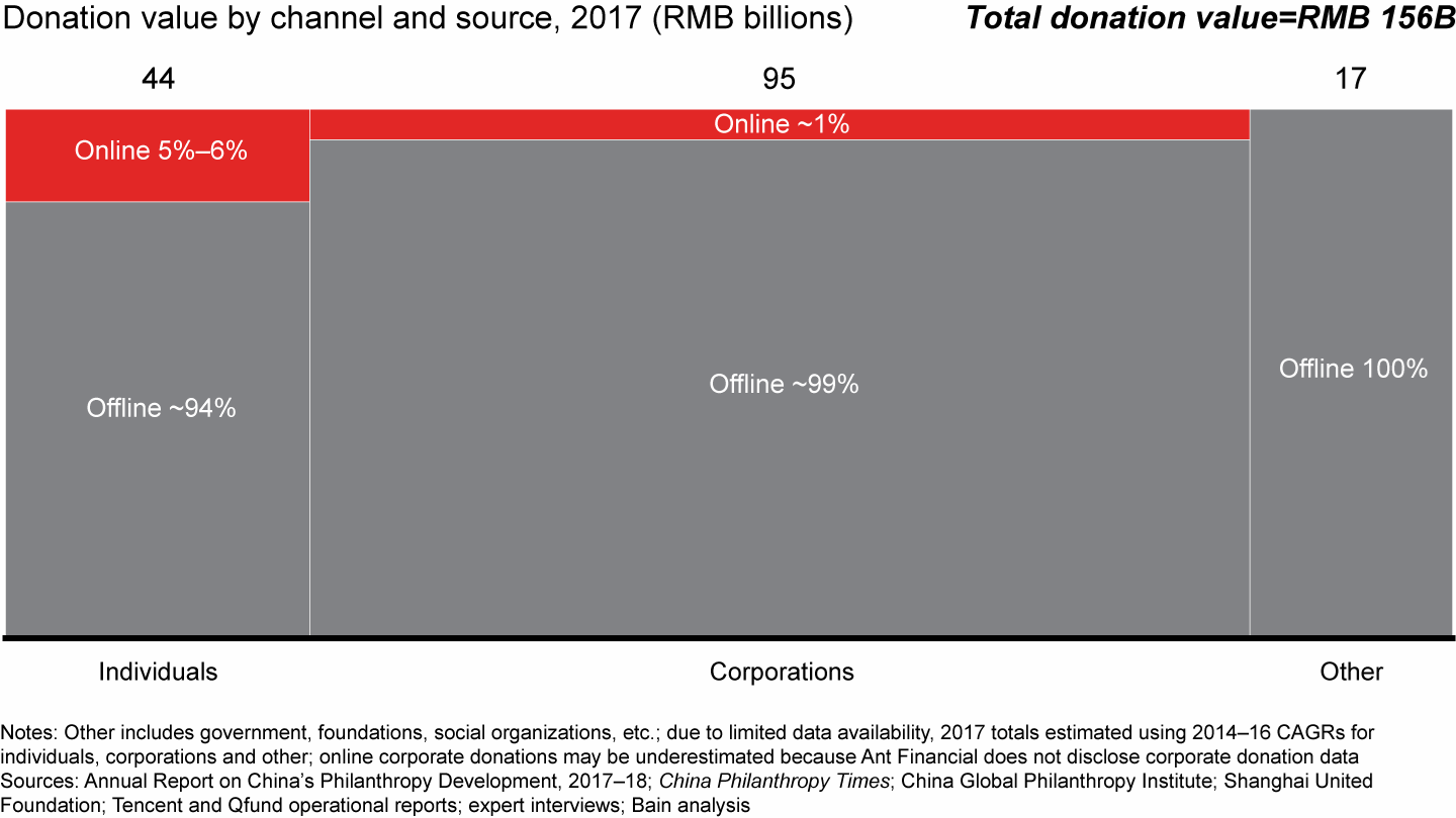 Online fund-raising has plenty of room to grow across donor categories