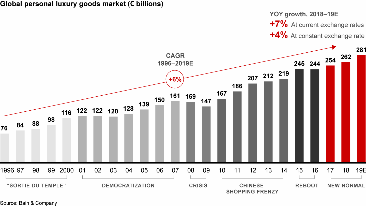 The personal luxury goods market remained on a “new normal” path of moderate growth in 2019