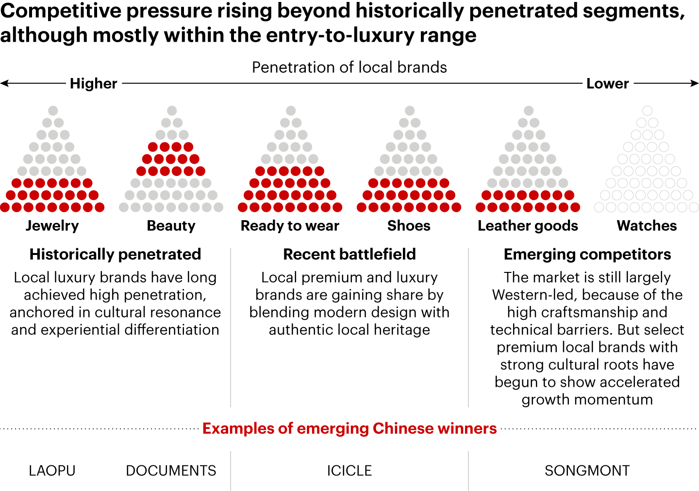 Chinese players have forged a long-standing presence in the beauty sector, while emerging front-runners start to appear in other personal luxury categories