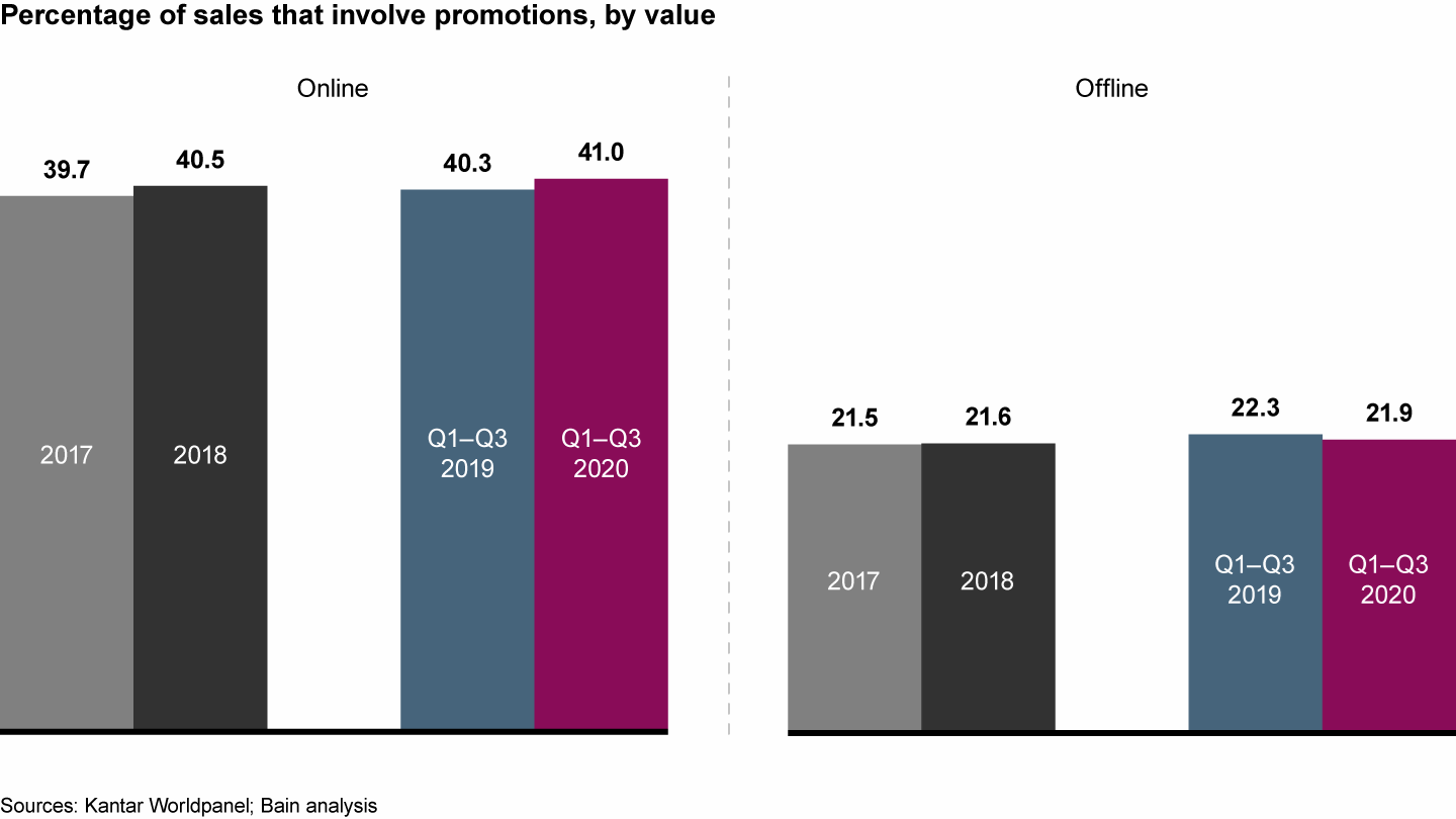 Promotions in 2020 have increased on online channels, while decreasing on offline channels