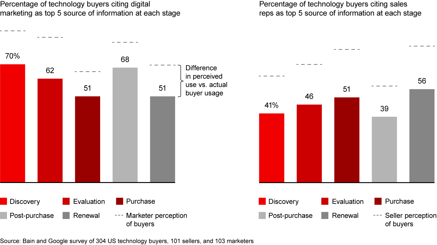 Myopia obscures the view of buyer behavior