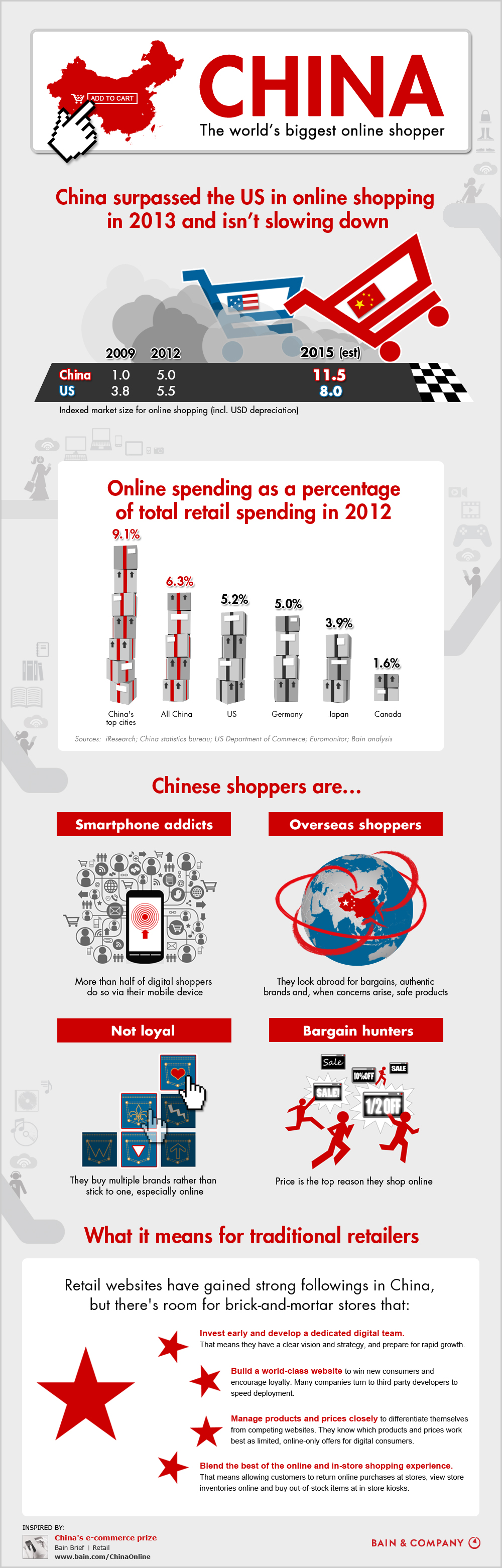 China: The world's biggest online shopper