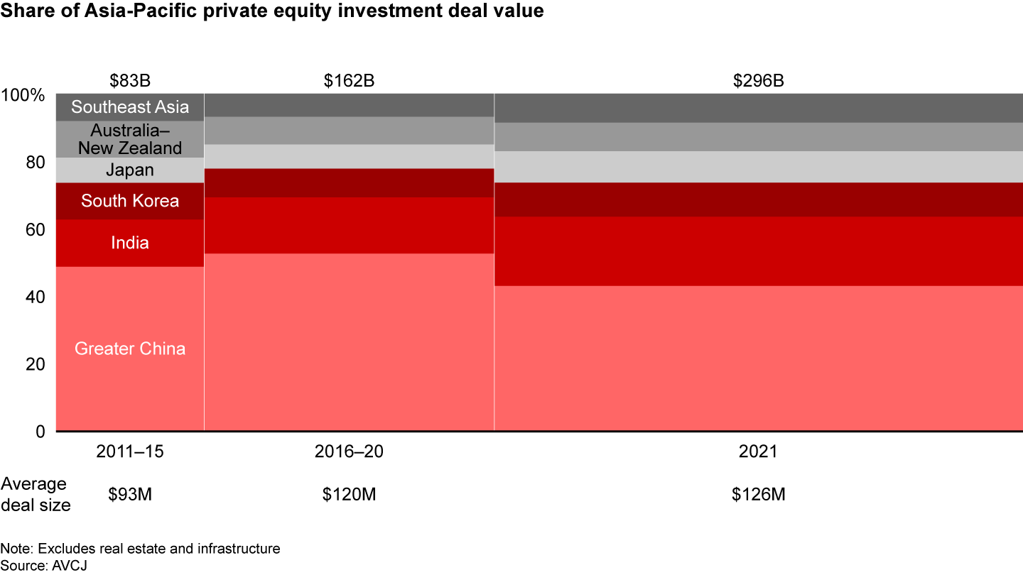 India’s share of deal value grew again; China’s share remains the largest
