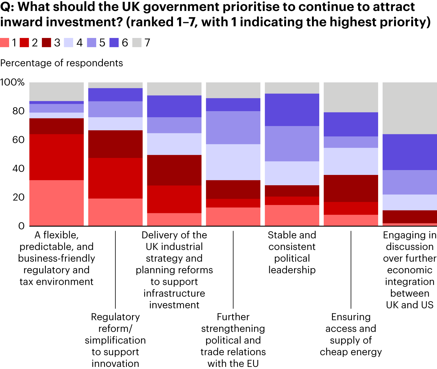 US companies would like the UK government to address regulation and tax issues and deliver a UK industrial strategy