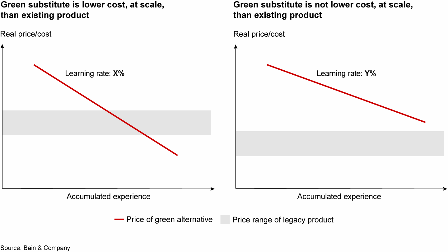 There are two archetypal experience curves for green solutions