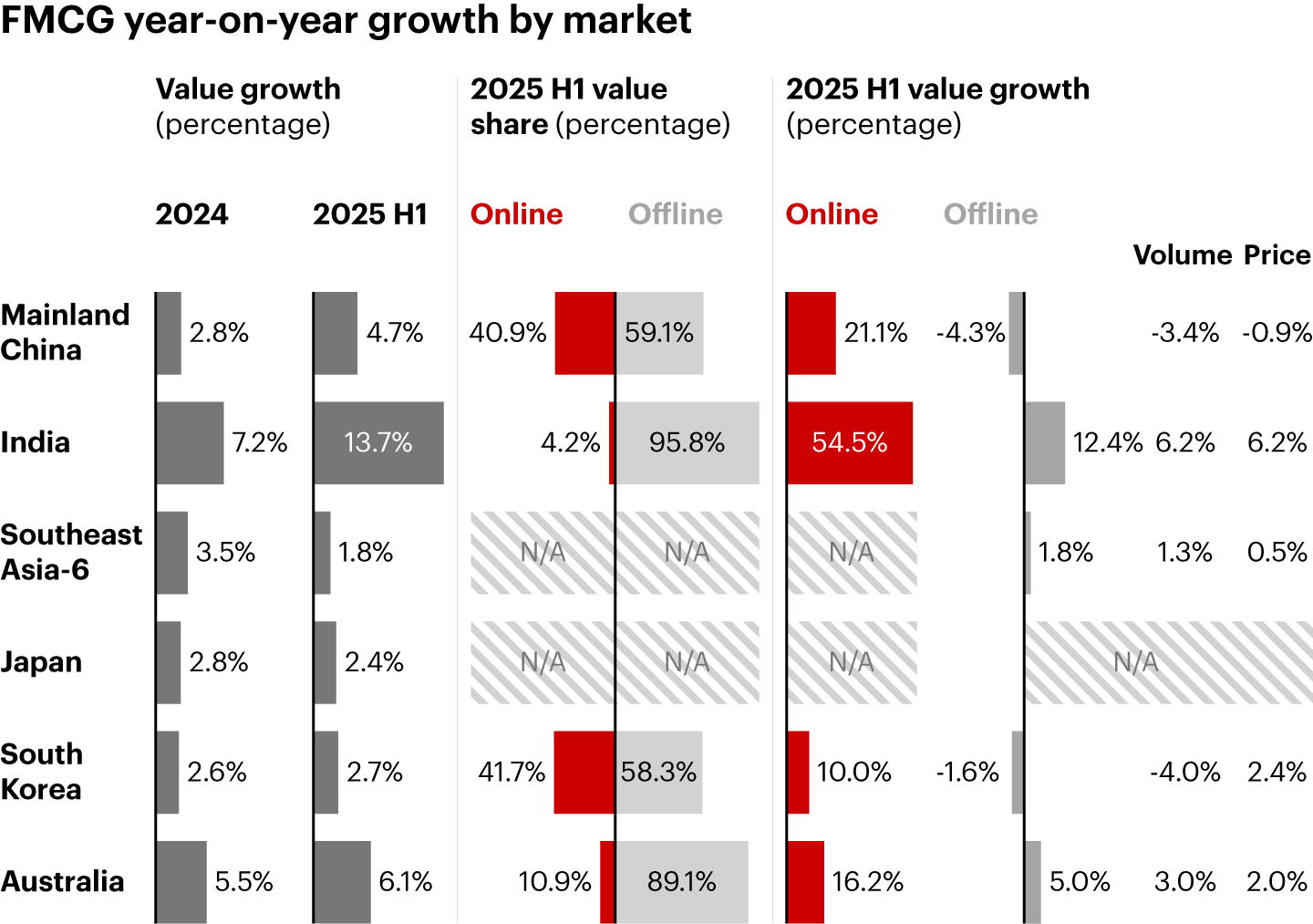 Across Asia-Pacific markets, performance varies significantly 