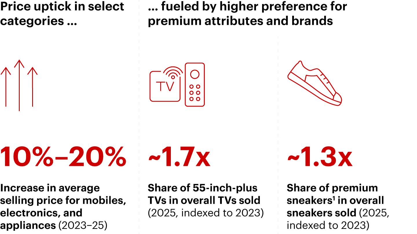 Spend per shopper growth to also be supported by premiumization amid broad-based increase in household incomes