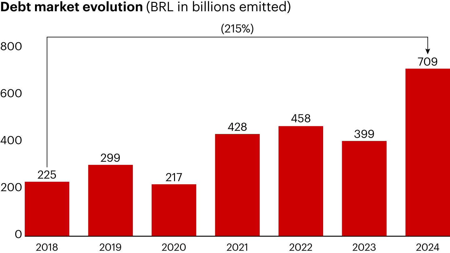 The debt market has tripled over the past six years