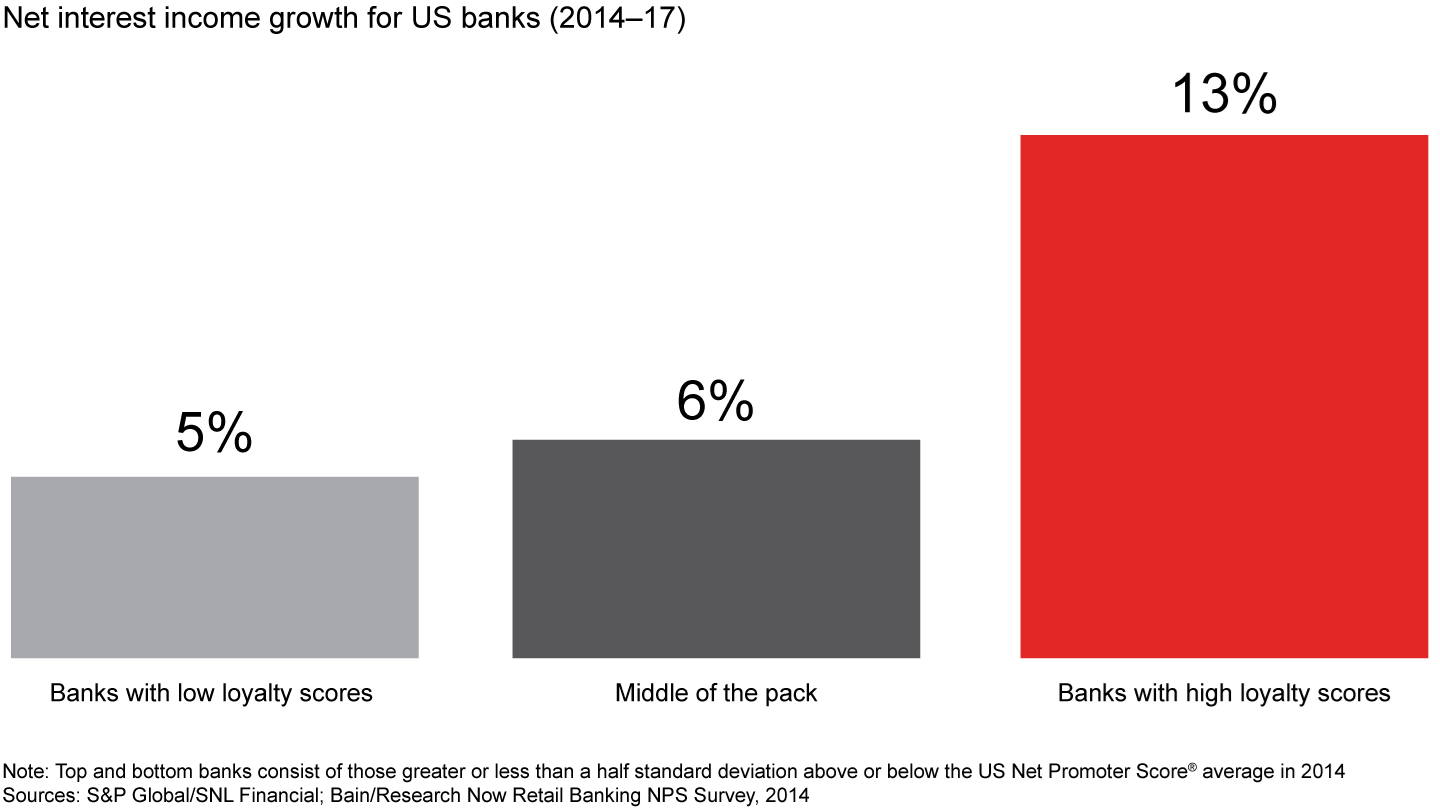 US banks with high loyalty scores have grown faster than the market average over the past three years