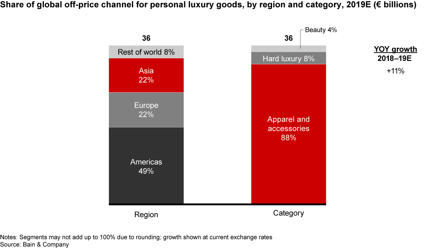 Global off-price personal luxury goods market share by region 2019