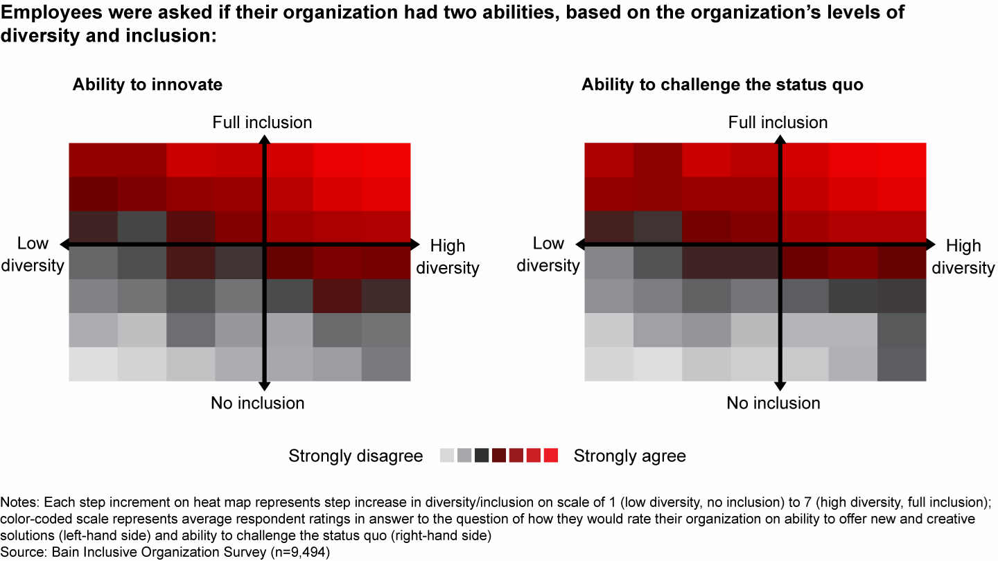 Just improving inclusion yields more benefits than diversity alone, but improving both creates higher benefits