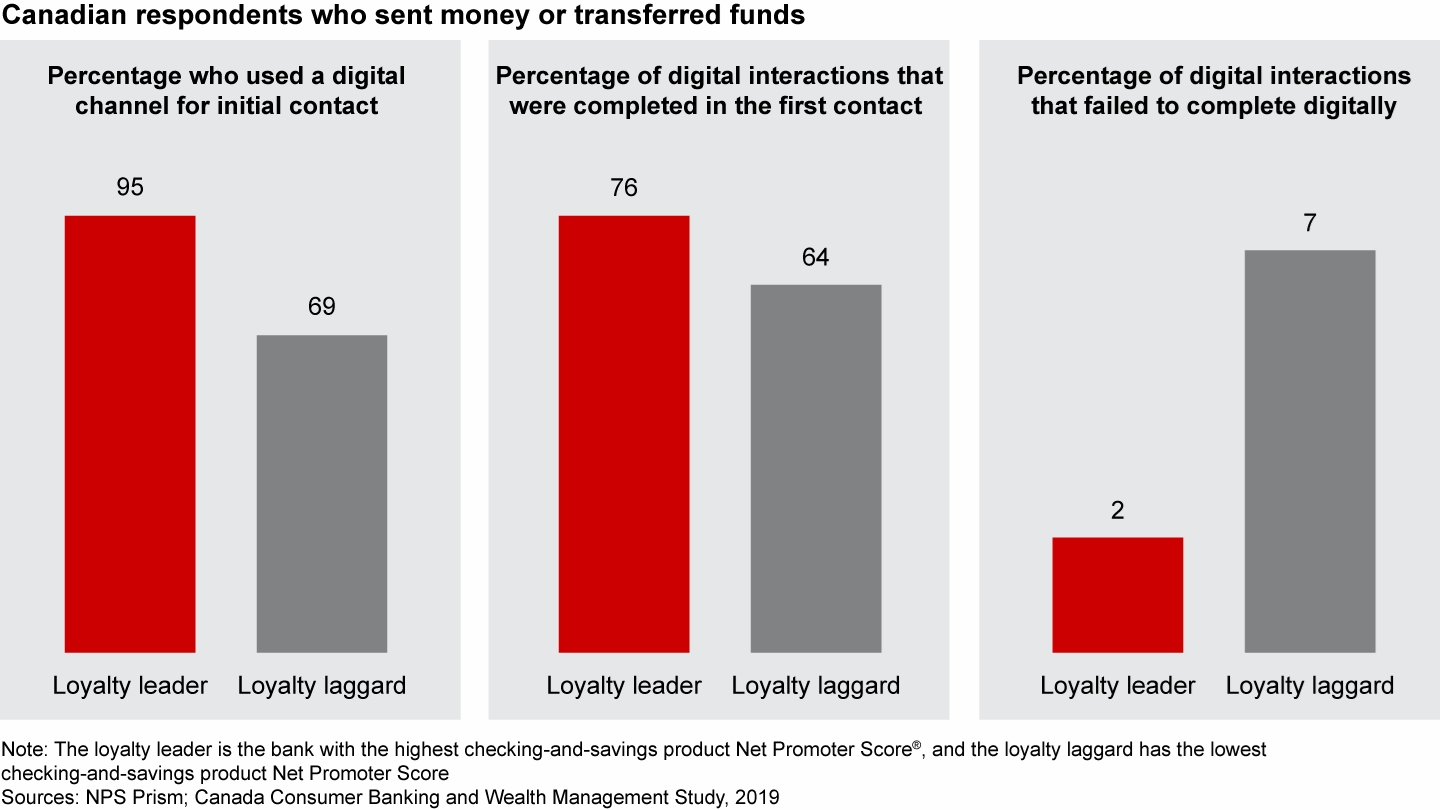 Loyalty-leading banks tend to excel in reliable digital channels and tools for customers