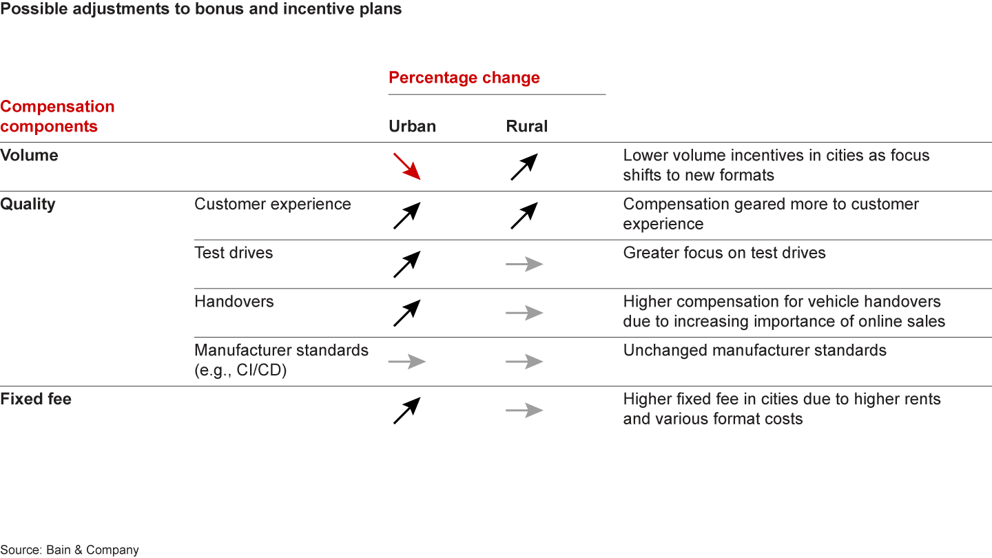 Car Dealer Organization Chart