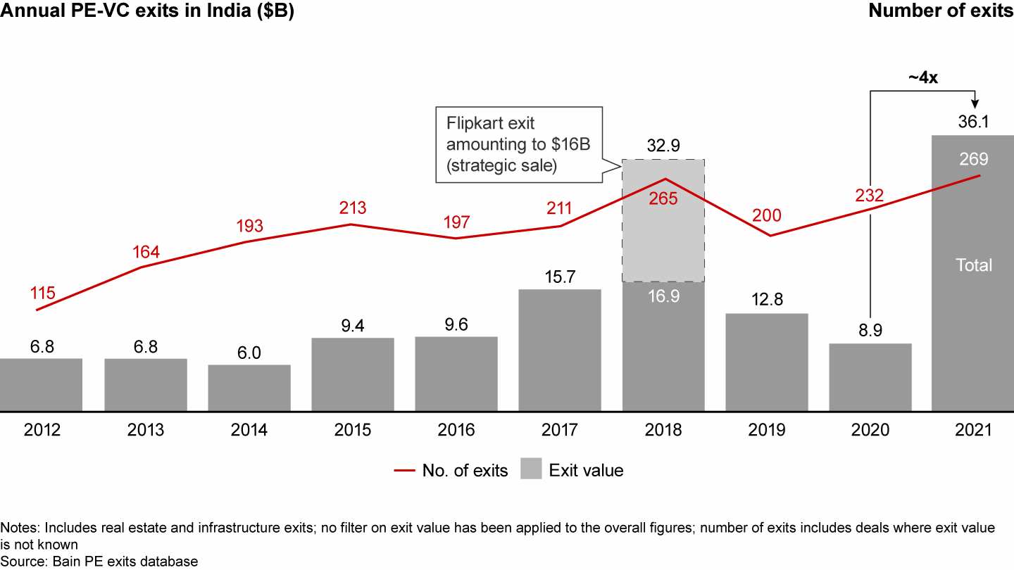Exit value crossed $36 billion in a bumper year with a 4x jump over 2020 and a 2x rise over decadal high (excluding Flipkart mega exit)