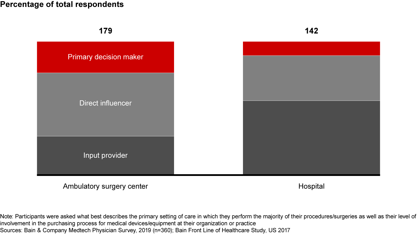 In ambulatory surgery centers, physicians are more likely to be the primary decision maker when purchasing medical equipment