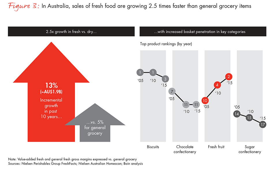 why-grocers-battling-big-over-fresh-food-fig-03_full why-grocers-battling-big-over-fresh-food-fig-03_full