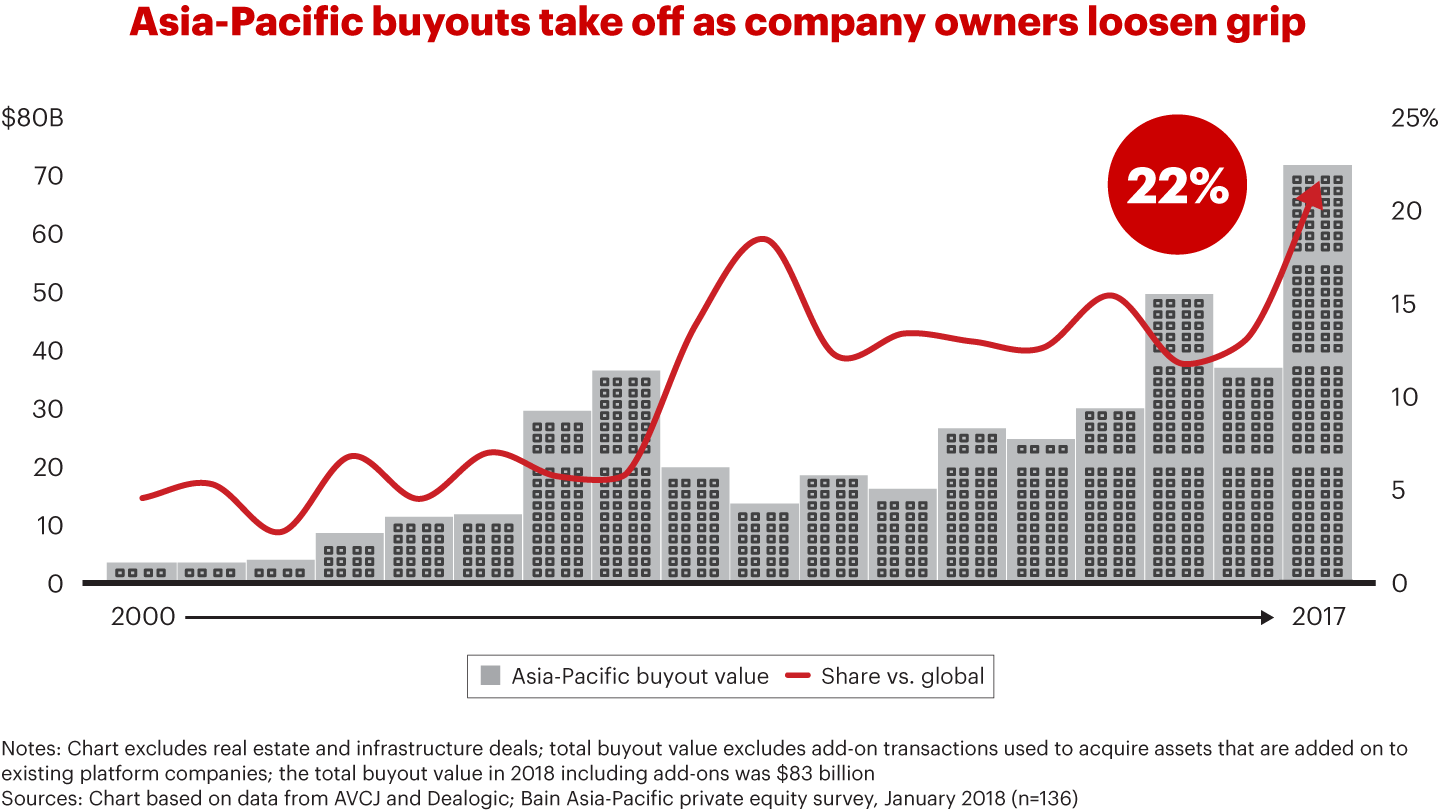 Asia-Pacific Company Owners Learn to Love Buyouts