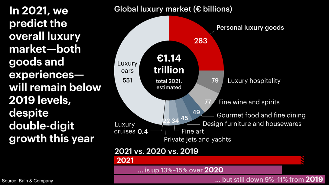Products Over Experiences: How Luxury Spending Adjusted to 2021’s ...