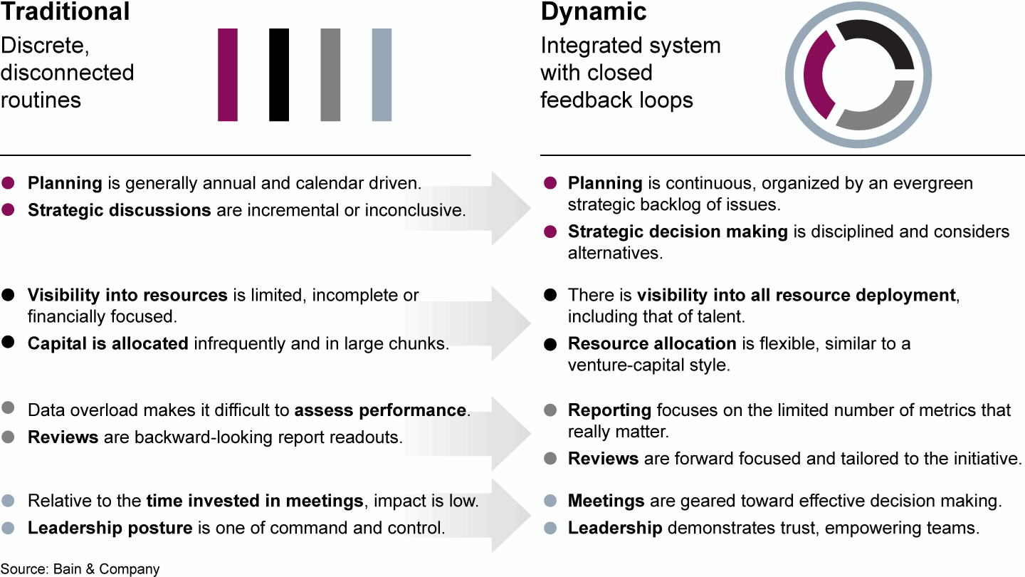 Creating a dynamic management system