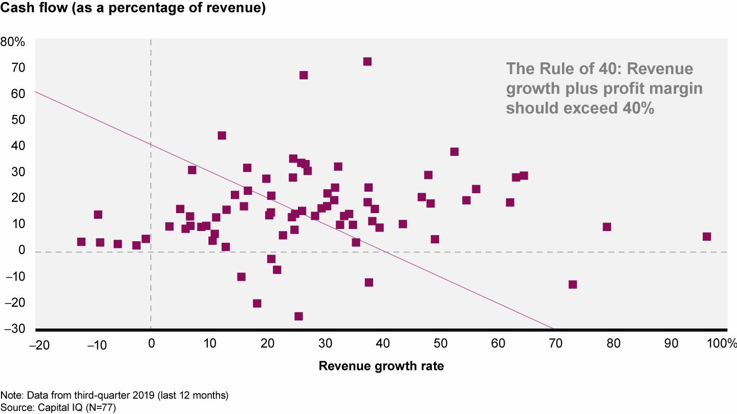 Companies that beat the Rule of 40 have much higher valuation-to-revenue ratios