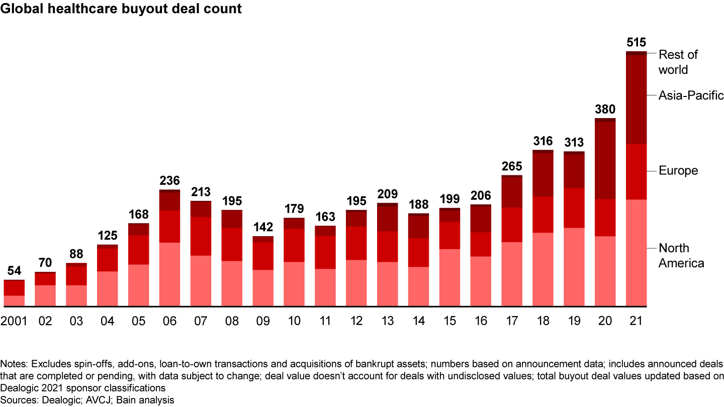 Healthcare Private Equity in AsiaPacific A Multiyear Growth