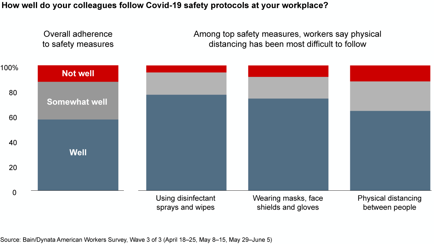 At the workplace: Workers see their colleagues following the most important measures well