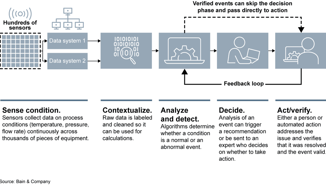Improving Reliability by Monitoring Events Digitally | Bain & Company