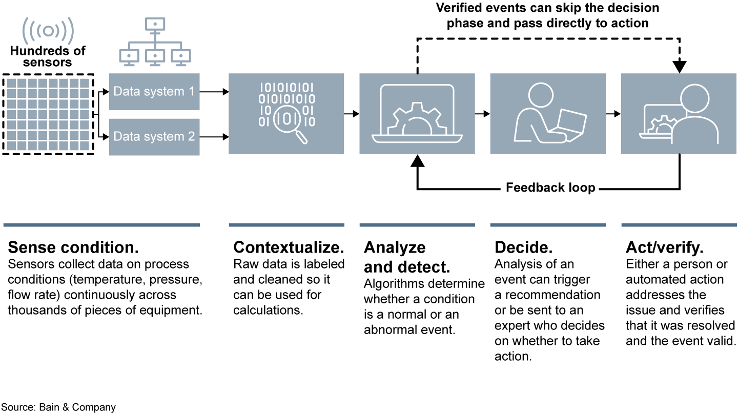 System Reliability Event Improving Reliability by Monitoring Events Digitally | Bain & Company